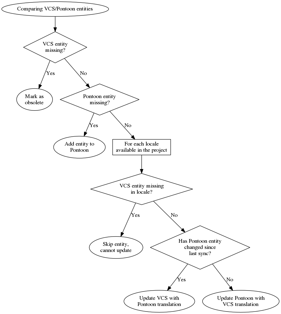 digraph sync_decision_tree {
compare_start[label="Comparing VCS/Pontoon entities"]
is_vcs_missing[label="VCS entity\nmissing?" shape=diamond];
vcs_missing[label="Mark as\nobsolete"];

is_db_missing[label="Pontoon entity\nmissing?" shape=diamond];
db_missing[label="Add entity to\nPontoon"];

for_each_locale[label="For each locale\navailable in the project" shape=rectangle];

is_vcs_translation_missing[label="VCS entity missing\nin locale?" shape=diamond]
vcs_translation_missing[label="Skip entity,\ncannot update"];

has_db_changed[label="Has Pontoon entity\nchanged since\nlast sync?" shape=diamond];
db_changed[label="Update VCS with\nPontoon translation"];
db_unchanged[label="Update Pontoon with\nVCS translation"];

compare_start -> is_vcs_missing
is_vcs_missing -> vcs_missing[label="Yes"]

is_vcs_missing -> is_db_missing[label="No"]
is_db_missing -> db_missing[label="Yes"]

is_db_missing -> for_each_locale[label="No"]
for_each_locale -> is_vcs_translation_missing
is_vcs_translation_missing -> vcs_translation_missing[label="Yes"]

is_vcs_translation_missing -> has_db_changed[label="No"]
has_db_changed -> db_changed[label="Yes"]
has_db_changed -> db_unchanged[label="No"]
}